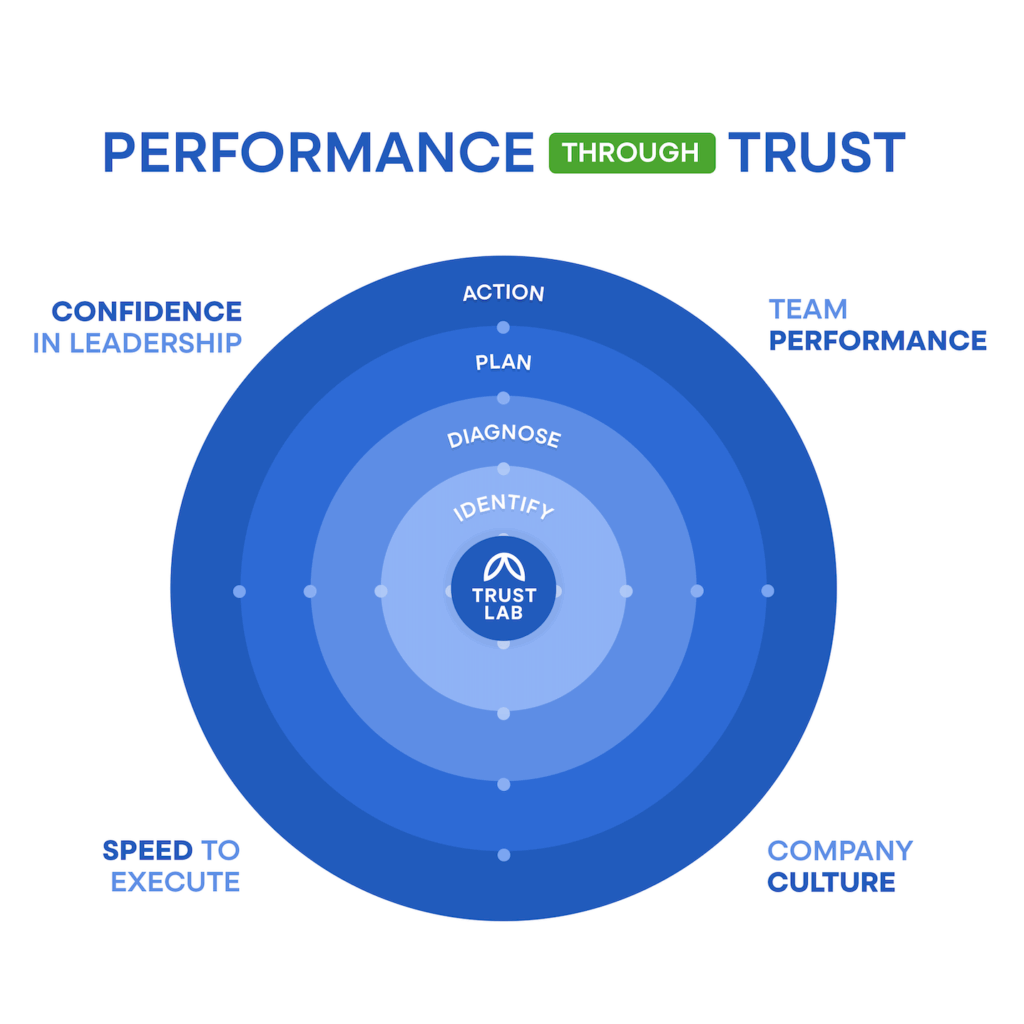 Performance through Trust framework